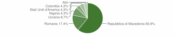 Grafico cittadinanza stranieri - Pescocostanzo 2005