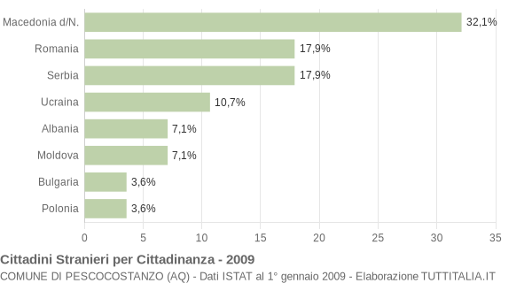 Grafico cittadinanza stranieri - Pescocostanzo 2009