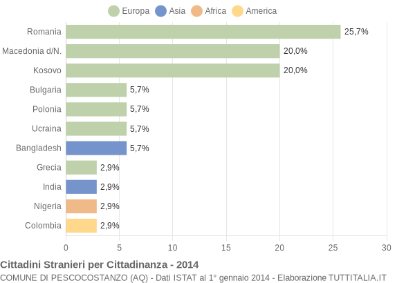 Grafico cittadinanza stranieri - Pescocostanzo 2014