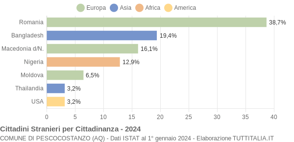 Grafico cittadinanza stranieri - Pescocostanzo 2024