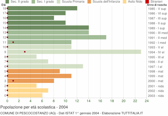 Grafico Popolazione in età scolastica - Pescocostanzo 2004