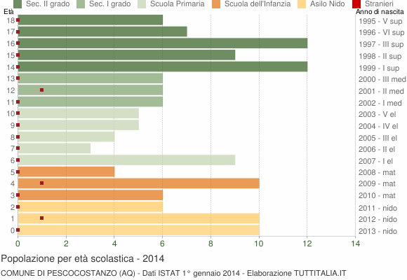 Grafico Popolazione in età scolastica - Pescocostanzo 2014