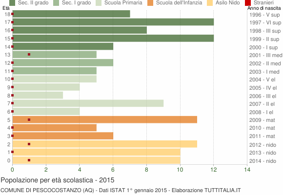 Grafico Popolazione in età scolastica - Pescocostanzo 2015