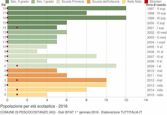Grafico Popolazione in età scolastica - Pescocostanzo 2016