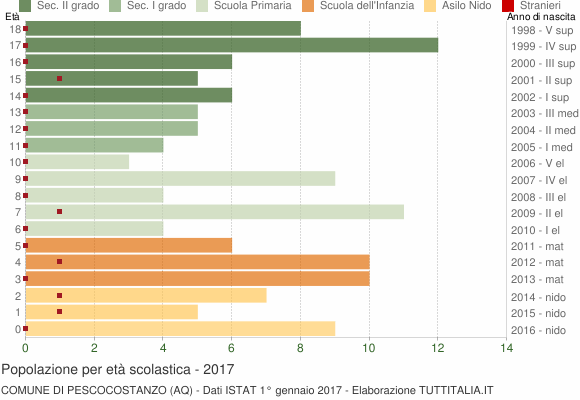 Grafico Popolazione in età scolastica - Pescocostanzo 2017