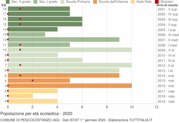 Grafico Popolazione in età scolastica - Pescocostanzo 2020