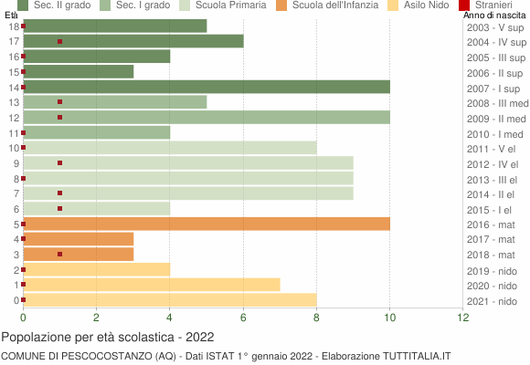 Grafico Popolazione in età scolastica - Pescocostanzo 2022