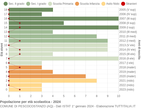 Grafico Popolazione in età scolastica - Pescocostanzo 2024