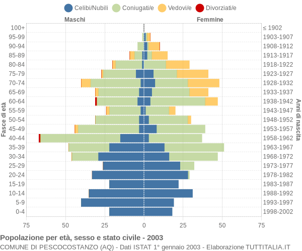 Grafico Popolazione per età, sesso e stato civile Comune di Pescocostanzo (AQ)