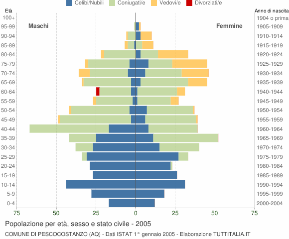 Grafico Popolazione per età, sesso e stato civile Comune di Pescocostanzo (AQ)