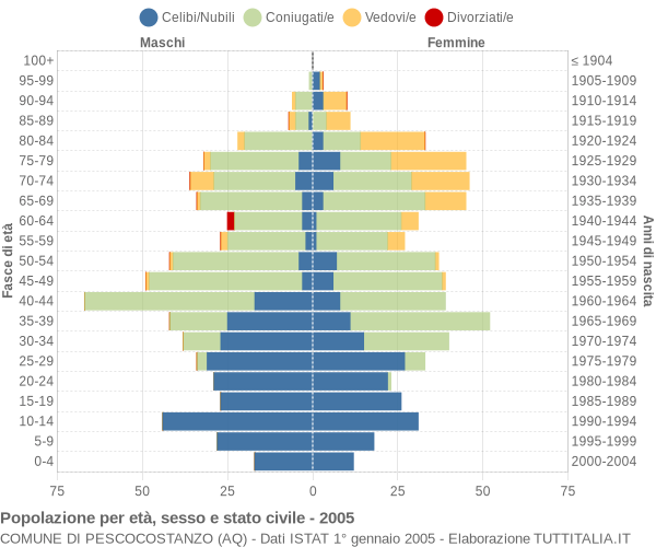 Grafico Popolazione per età, sesso e stato civile Comune di Pescocostanzo (AQ)