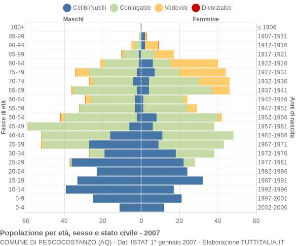 Grafico Popolazione per età, sesso e stato civile Comune di Pescocostanzo (AQ)