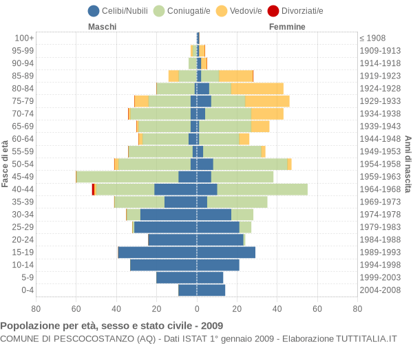 Grafico Popolazione per età, sesso e stato civile Comune di Pescocostanzo (AQ)