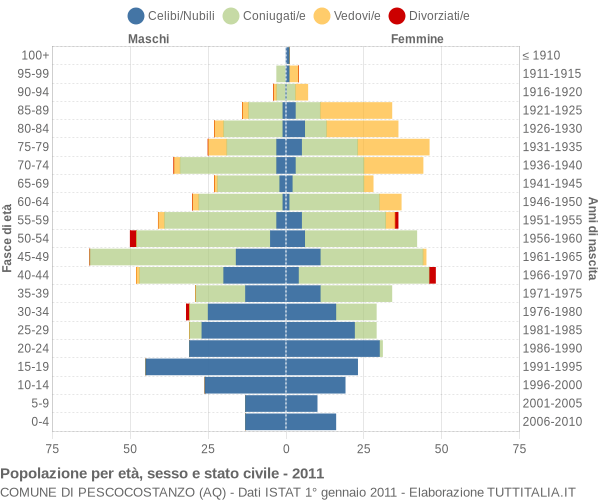 Grafico Popolazione per età, sesso e stato civile Comune di Pescocostanzo (AQ)