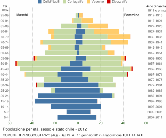 Grafico Popolazione per età, sesso e stato civile Comune di Pescocostanzo (AQ)
