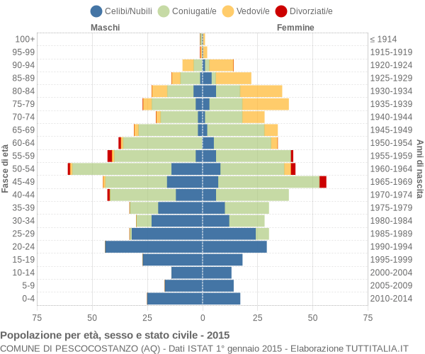 Grafico Popolazione per età, sesso e stato civile Comune di Pescocostanzo (AQ)