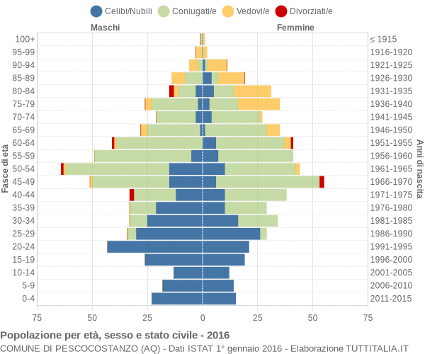 Grafico Popolazione per età, sesso e stato civile Comune di Pescocostanzo (AQ)