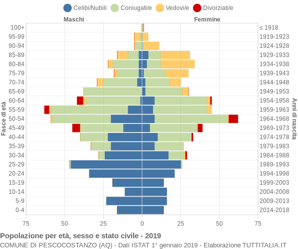 Grafico Popolazione per età, sesso e stato civile Comune di Pescocostanzo (AQ)