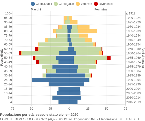 Grafico Popolazione per età, sesso e stato civile Comune di Pescocostanzo (AQ)