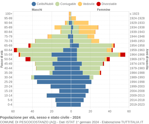 Grafico Popolazione per età, sesso e stato civile Comune di Pescocostanzo (AQ)