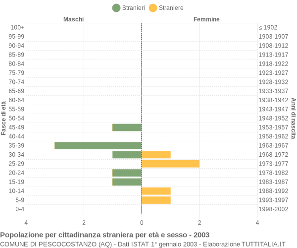 Grafico cittadini stranieri - Pescocostanzo 2003