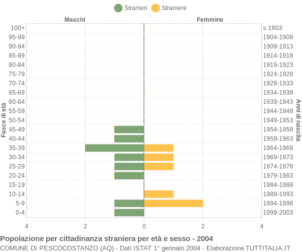 Grafico cittadini stranieri - Pescocostanzo 2004