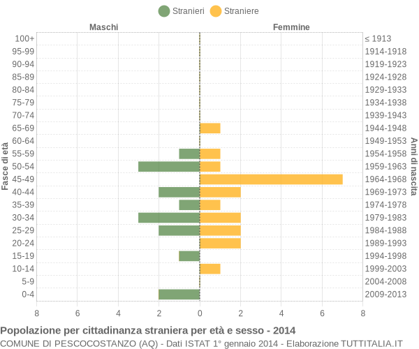 Grafico cittadini stranieri - Pescocostanzo 2014