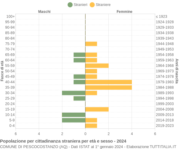 Grafico cittadini stranieri - Pescocostanzo 2024