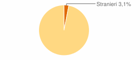 Percentuale cittadini stranieri Comune di Pescocostanzo (AQ)