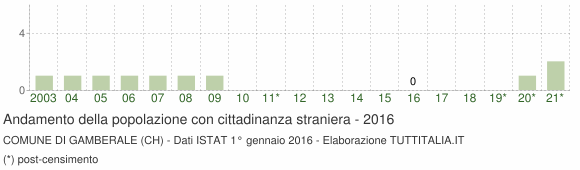 Grafico andamento popolazione stranieri Comune di Gamberale (CH)