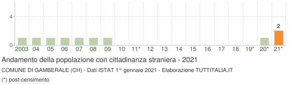 Grafico andamento popolazione stranieri Comune di Gamberale (CH)