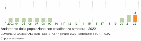 Grafico andamento popolazione stranieri Comune di Gamberale (CH)