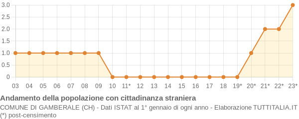 Andamento popolazione stranieri Comune di Gamberale (CH)