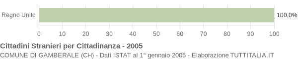 Grafico cittadinanza stranieri - Gamberale 2005