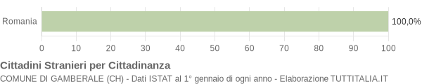 Grafico cittadinanza stranieri - Gamberale 2009