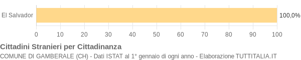 Grafico cittadinanza stranieri - Gamberale 2020