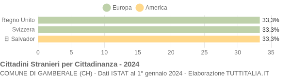 Grafico cittadinanza stranieri - Gamberale 2024