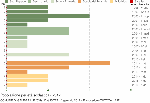 Grafico Popolazione in età scolastica - Gamberale 2017