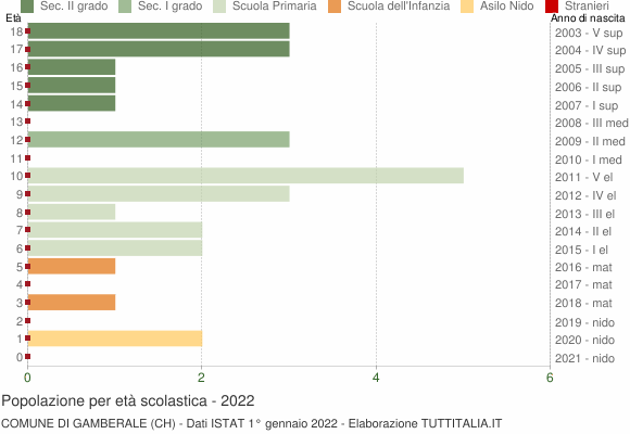 Grafico Popolazione in età scolastica - Gamberale 2022