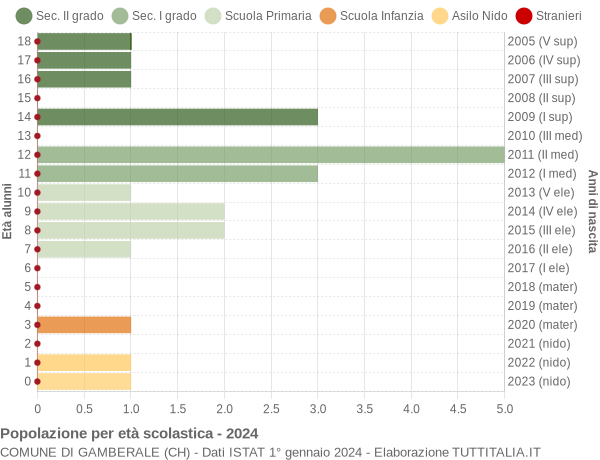 Grafico Popolazione in età scolastica - Gamberale 2024