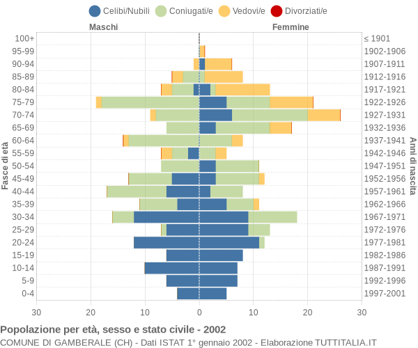 Grafico Popolazione per età, sesso e stato civile Comune di Gamberale (CH)