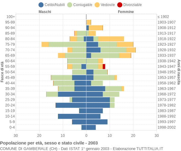 Grafico Popolazione per età, sesso e stato civile Comune di Gamberale (CH)