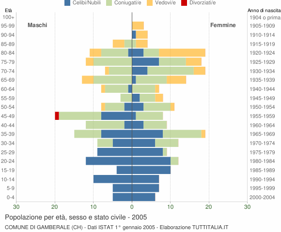 Grafico Popolazione per età, sesso e stato civile Comune di Gamberale (CH)
