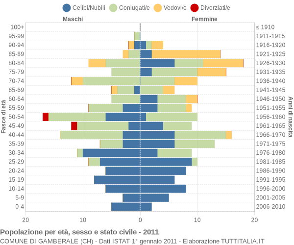 Grafico Popolazione per età, sesso e stato civile Comune di Gamberale (CH)