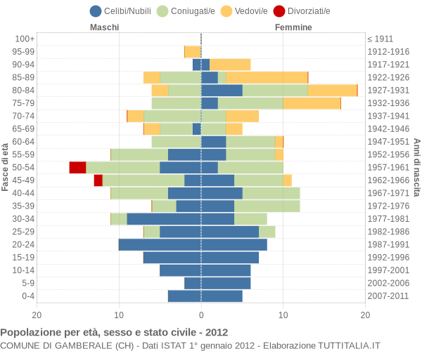 Grafico Popolazione per età, sesso e stato civile Comune di Gamberale (CH)