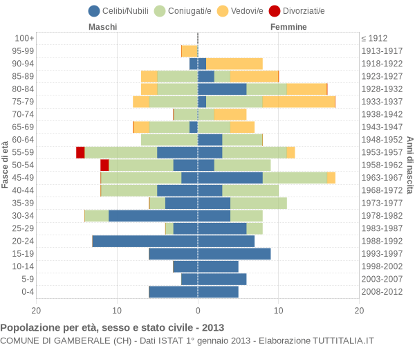 Grafico Popolazione per età, sesso e stato civile Comune di Gamberale (CH)