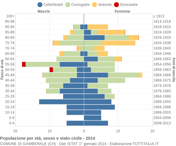 Grafico Popolazione per età, sesso e stato civile Comune di Gamberale (CH)