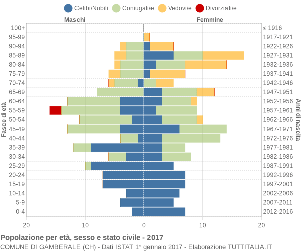 Grafico Popolazione per età, sesso e stato civile Comune di Gamberale (CH)