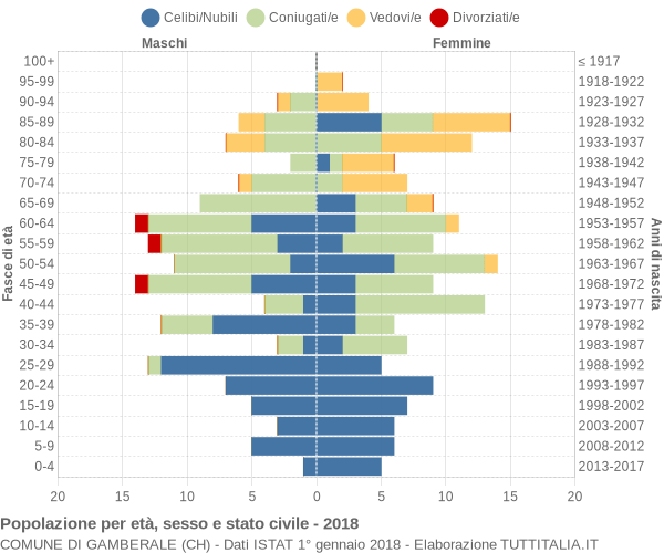 Grafico Popolazione per età, sesso e stato civile Comune di Gamberale (CH)