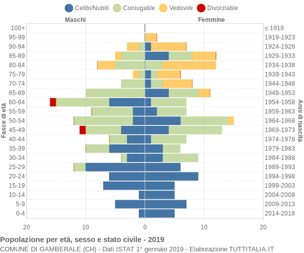 Grafico Popolazione per età, sesso e stato civile Comune di Gamberale (CH)